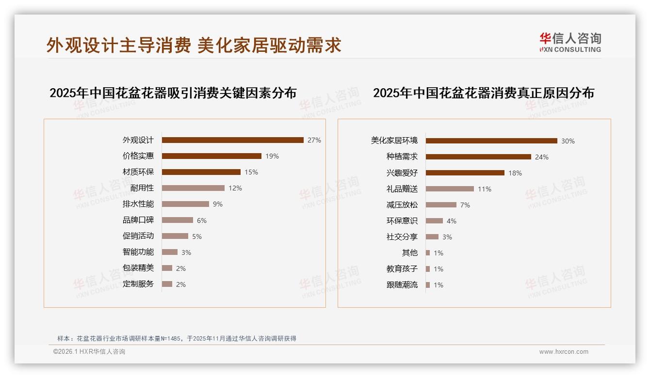 华信人咨询年度复盘：30%家庭美化需求激活花盆花器，办公室场景13%待破圈-2026年1月-花盆花器-38