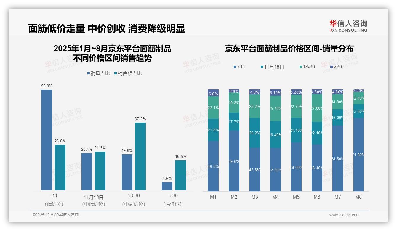 据华信人咨询报告：京东平台中高价位产品占比53.7%-2025年10月-面筋制品-38