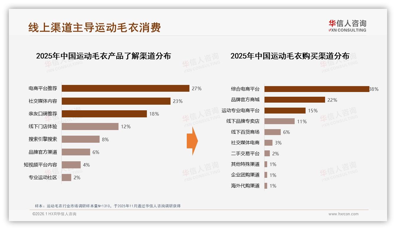 34%消费者复购率50至70%运动毛衣品牌忠诚度中等待激活——华信人咨询专题解读-2026年1月-运动毛衣-38