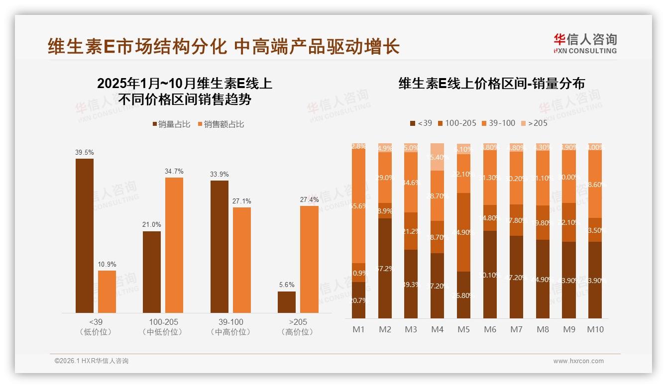 维生素E47%用户价格涨10%仍忠诚，促销依赖45%现双刃剑——华信人咨询趋势雷达-2026年1月-维生素E-38