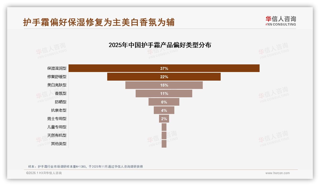 34%消费者因新品尝新换护手霜品牌，创新口味成突破口——华信人咨询护手霜白皮书指出-2026年1月-护手霜-38