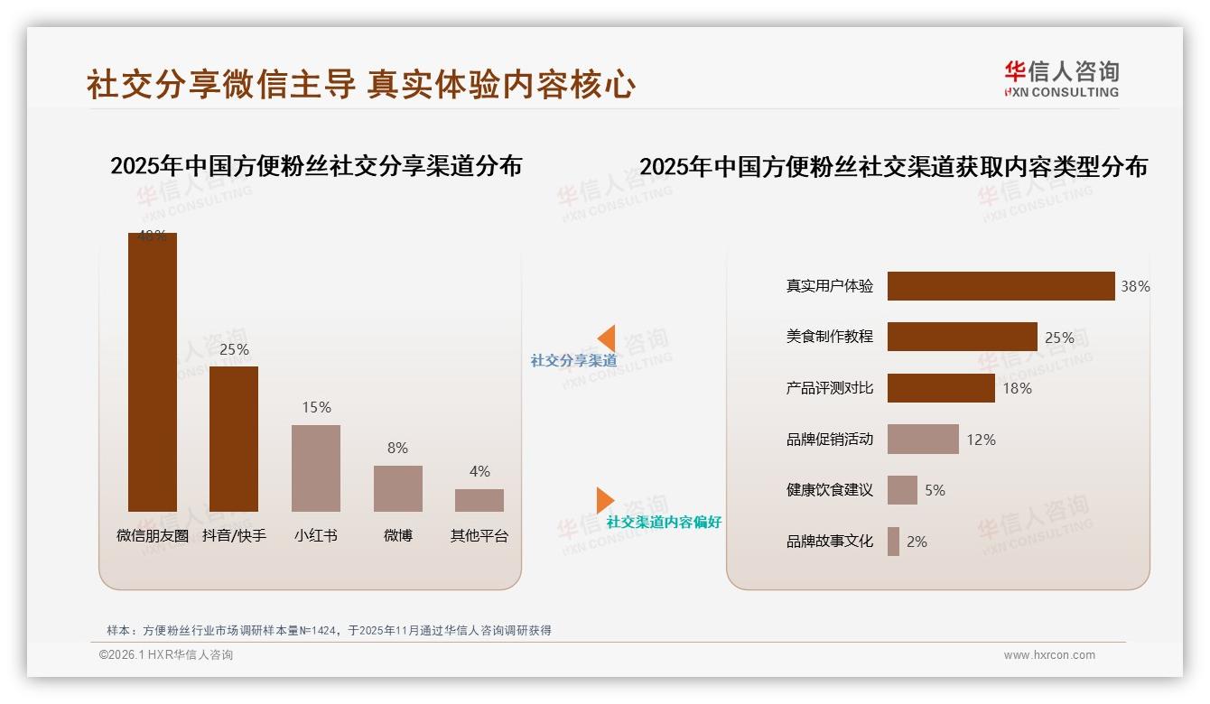 华信人咨询数据洞察：18至35岁女性占61%驱动方便粉丝下沉市场增量-2026年1月-方便粉丝-38
