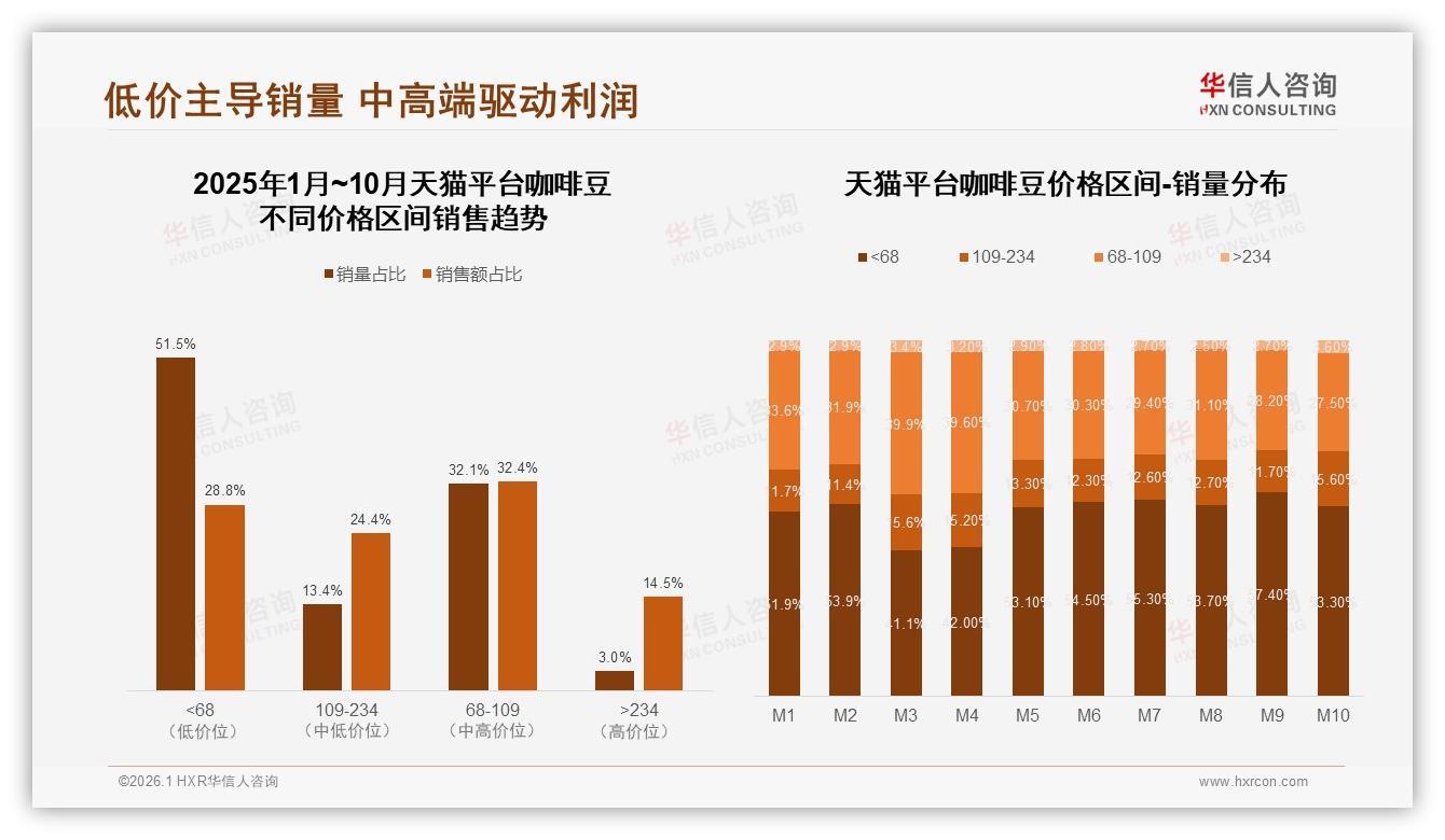 华信人咨询年度复盘：促销依赖度63%咖啡豆品牌需平衡价格与利润-2026年1月-咖啡豆-38