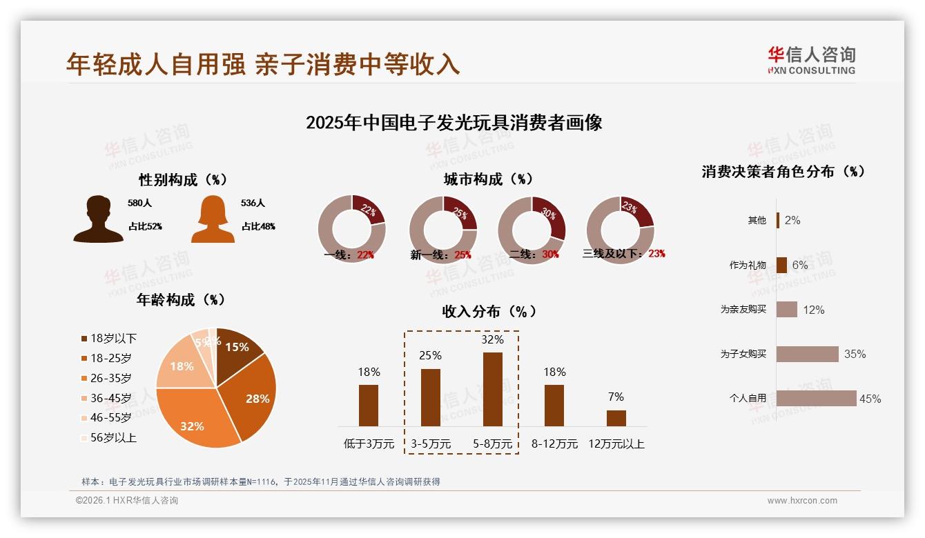 华信人咨询品类洞察：26~35岁人群占32%电子发光玩具自用娱乐需求爆发-2026年1月-电子发光玩具-38