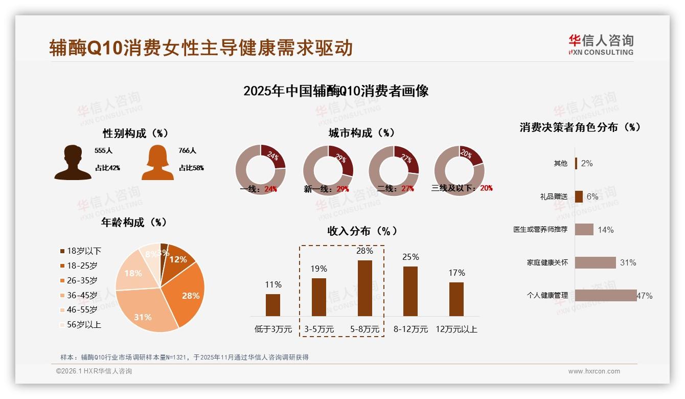 华信人咨询报告解读：26到45岁女性58%撑起辅酶Q10百亿刚需市场-2026年1月-辅酶Q10-38
