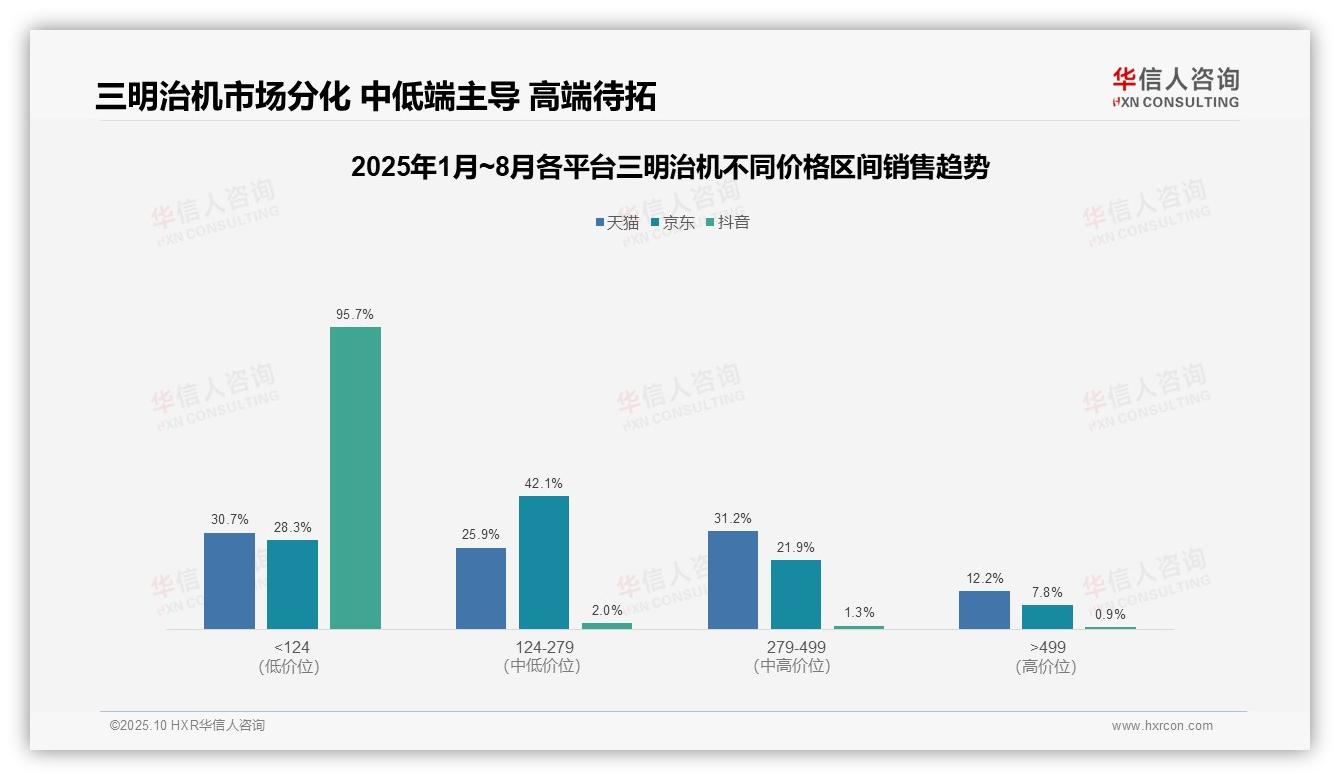 一文读懂抖音三明治机95.7%销售来自低端：华信人咨询报告精编-2025年10月-三明治机-38