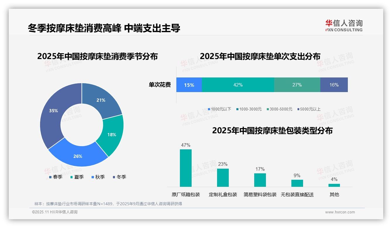 数据说话：华信人咨询报告指出42%消费者青睐中端价位选项-2025年11月-按摩床垫-38