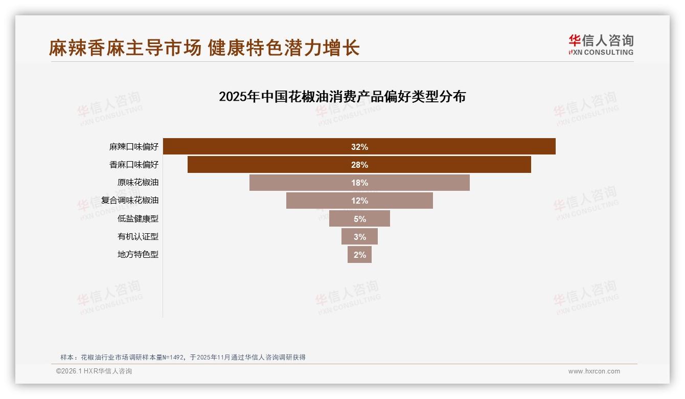 华信人咨询深度调研：天猫72.5%份额花椒油线上渠道格局已定抖音增速惊人-2026年1月-花椒油-38