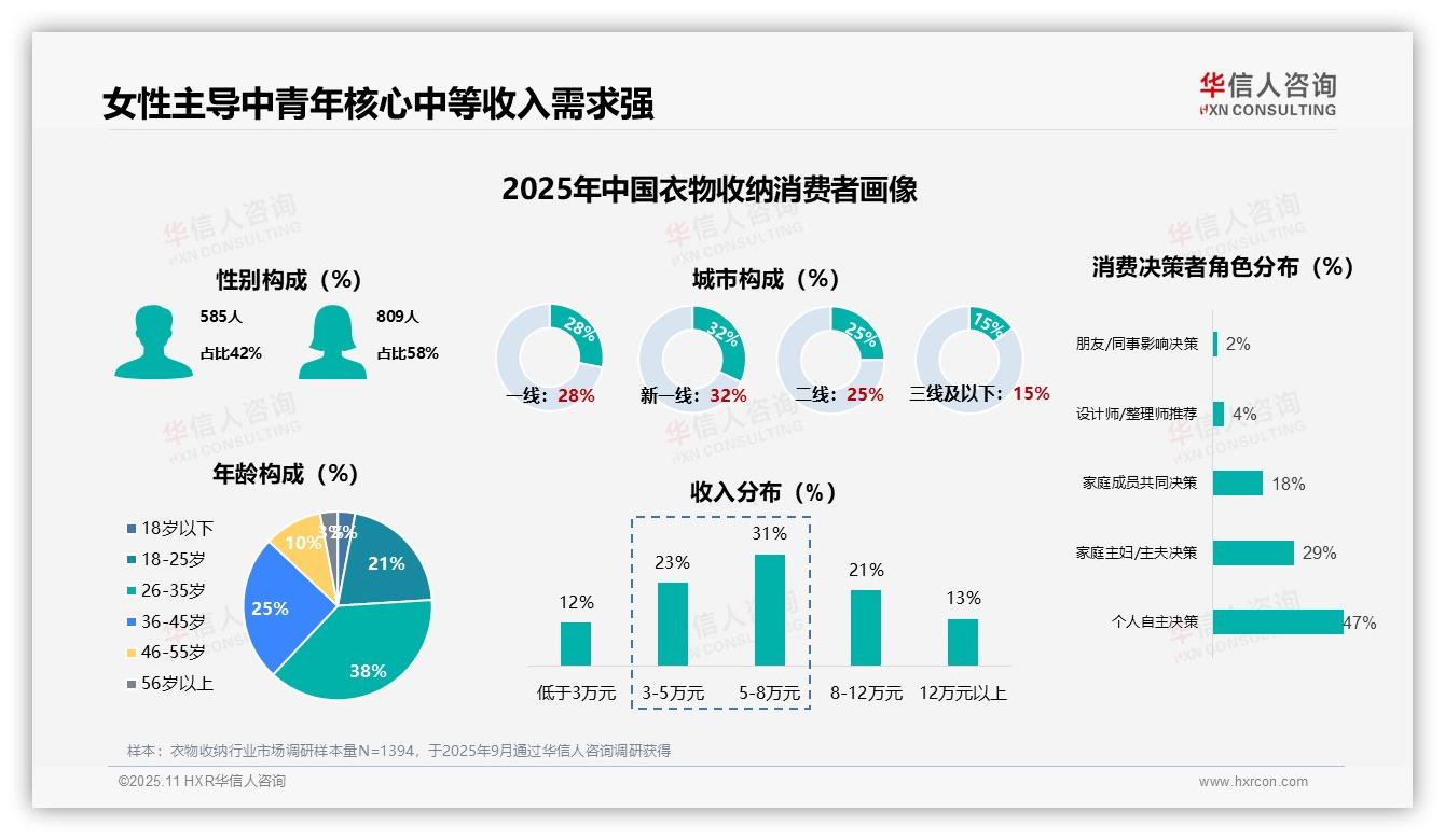 华信人咨询发布专项报告：衣物收纳消费女性占比高达58%-2025年11月-衣物收纳-38