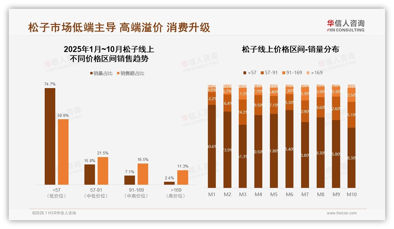 华信人咨询数据洞察：26~35岁占32%松子消费，二线城市31%份额加速掘金-2026年1月-松子-38