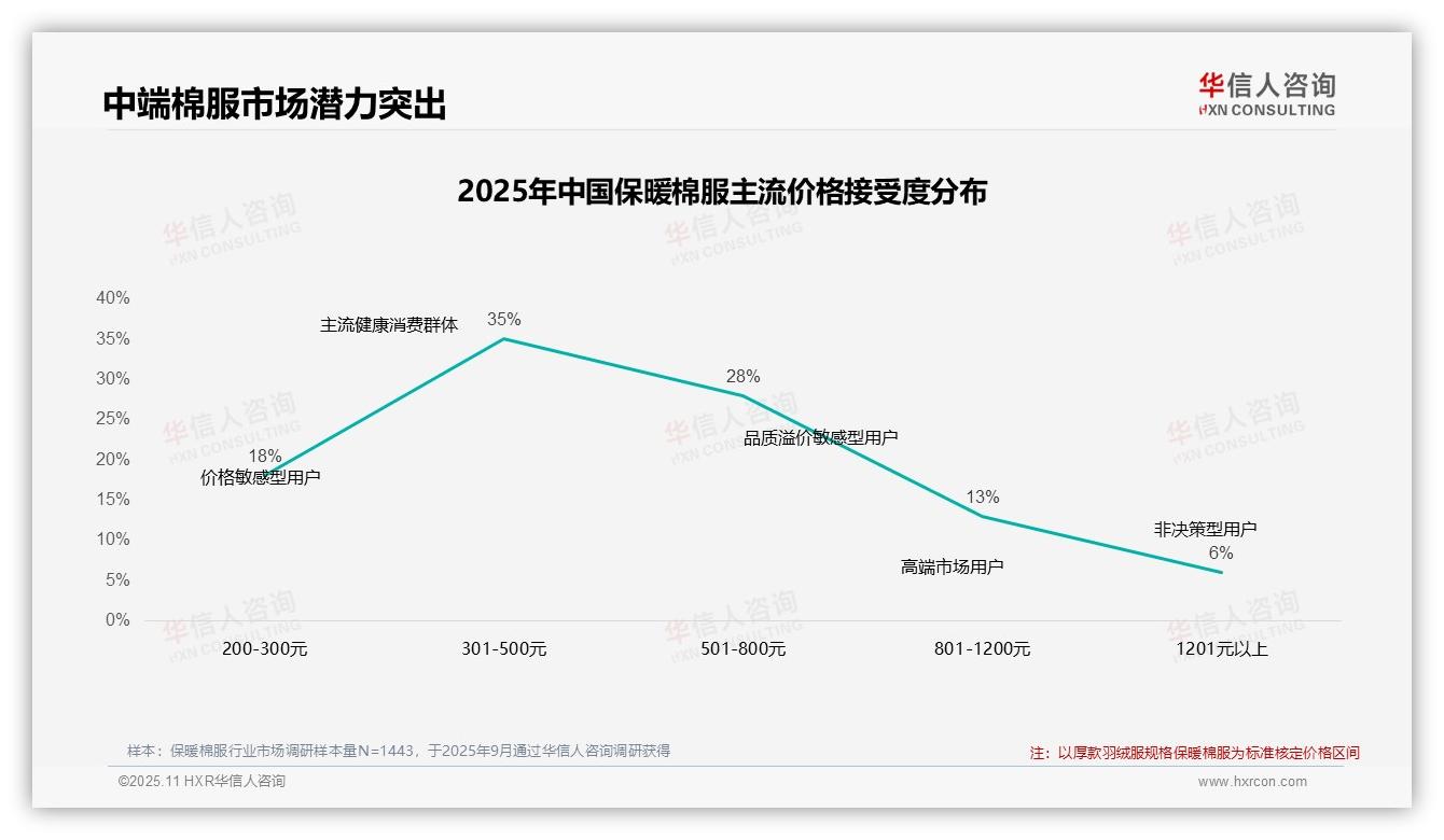 一文读懂35%消费者青睐中端保暖棉服：华信人咨询报告精编-2025年11月-保暖棉服-38