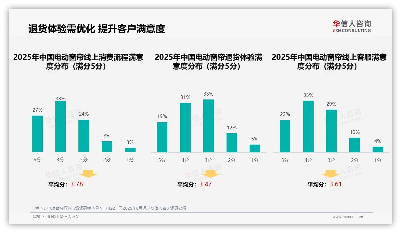退货体验满意度仅50%需优化——华信人咨询研究报告关键发现-2025年10月-电动窗帘-38