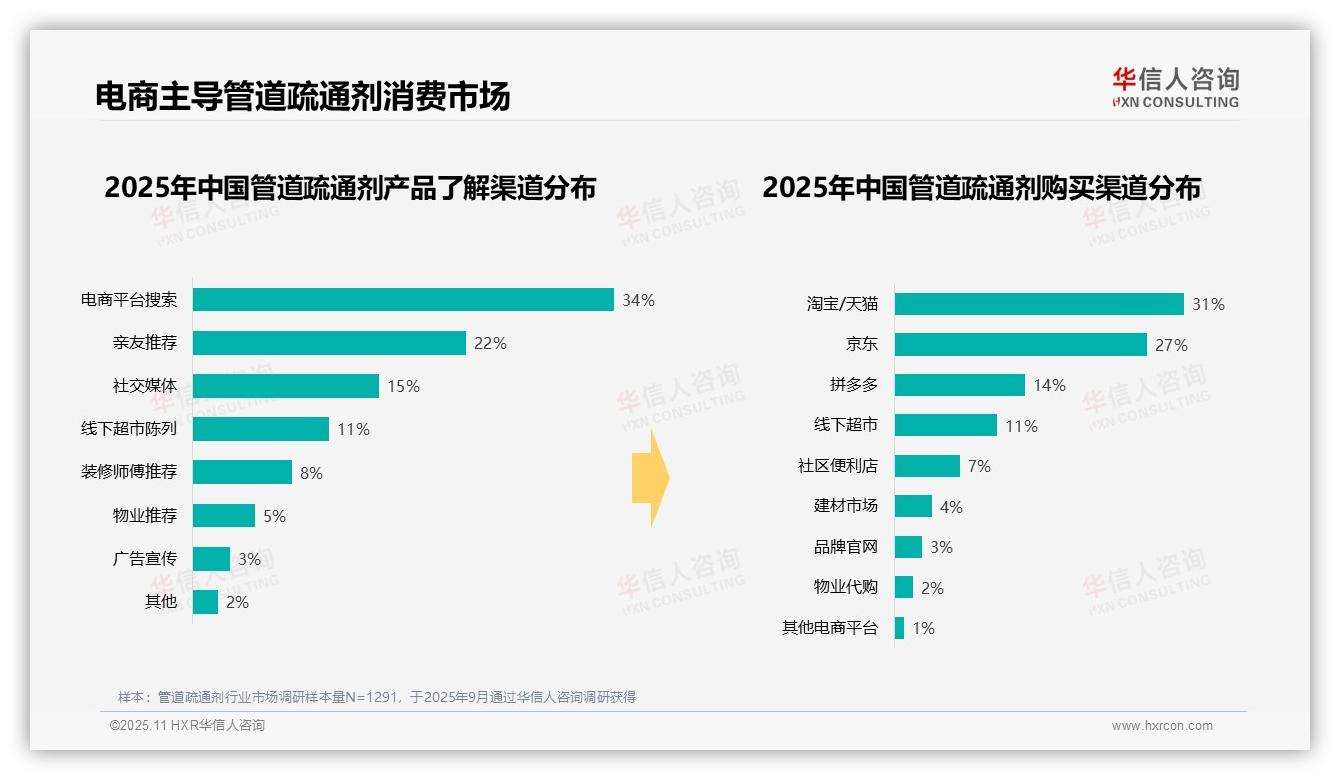 41%消费者单次支出20~40元——华信人咨询研究报告关键发现-2025年11月-管道疏通剂-38