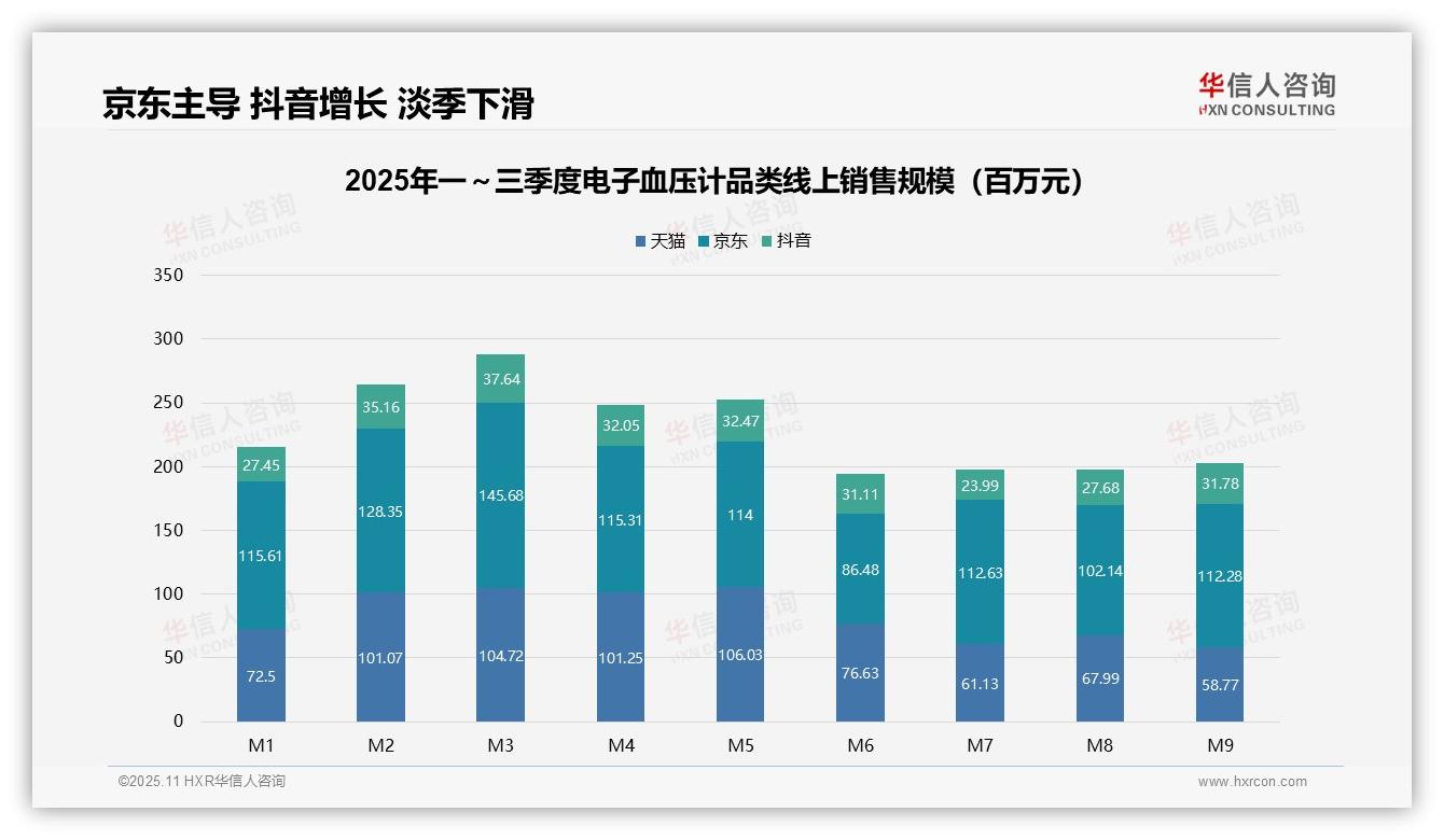 京东以45.3%份额领跑电子血压计市场——华信人咨询市场研究报告-2025年11月-电子血压计-38