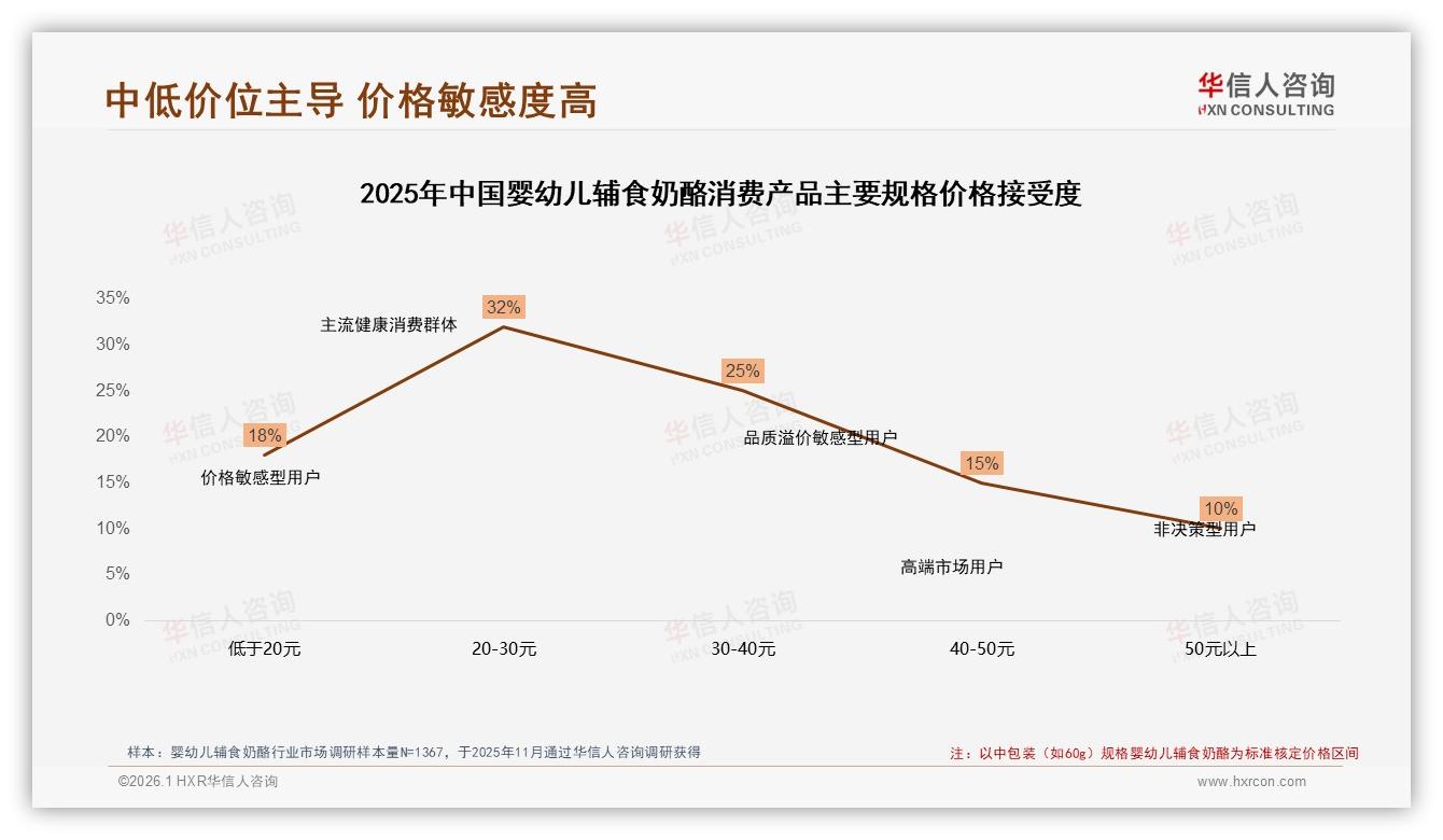华信人咨询权威发布：京东68.3%低价占比，抖音32.4%高端渗透待挖-2026年1月-婴幼儿辅食奶酪-38