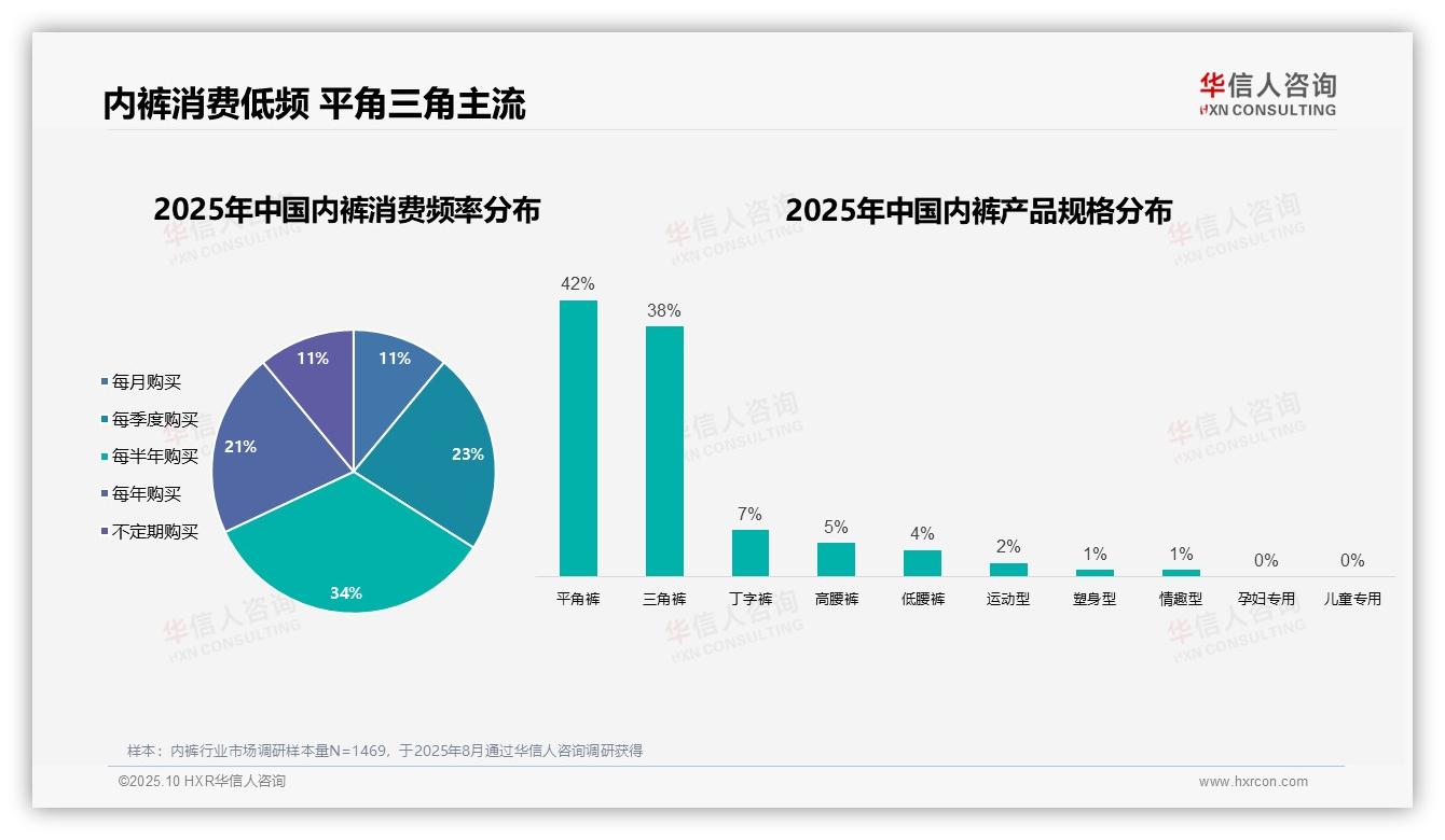 华信人咨询发布专项报告：内裤购买决策68%由个人自主完成-2025年10月-内裤-38