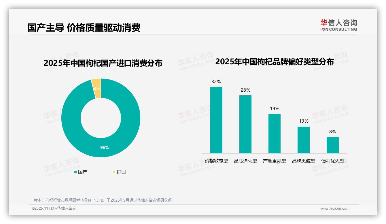 华信人咨询证实：96%枸杞消费者选择国产品牌-2025年11月-枸杞-38