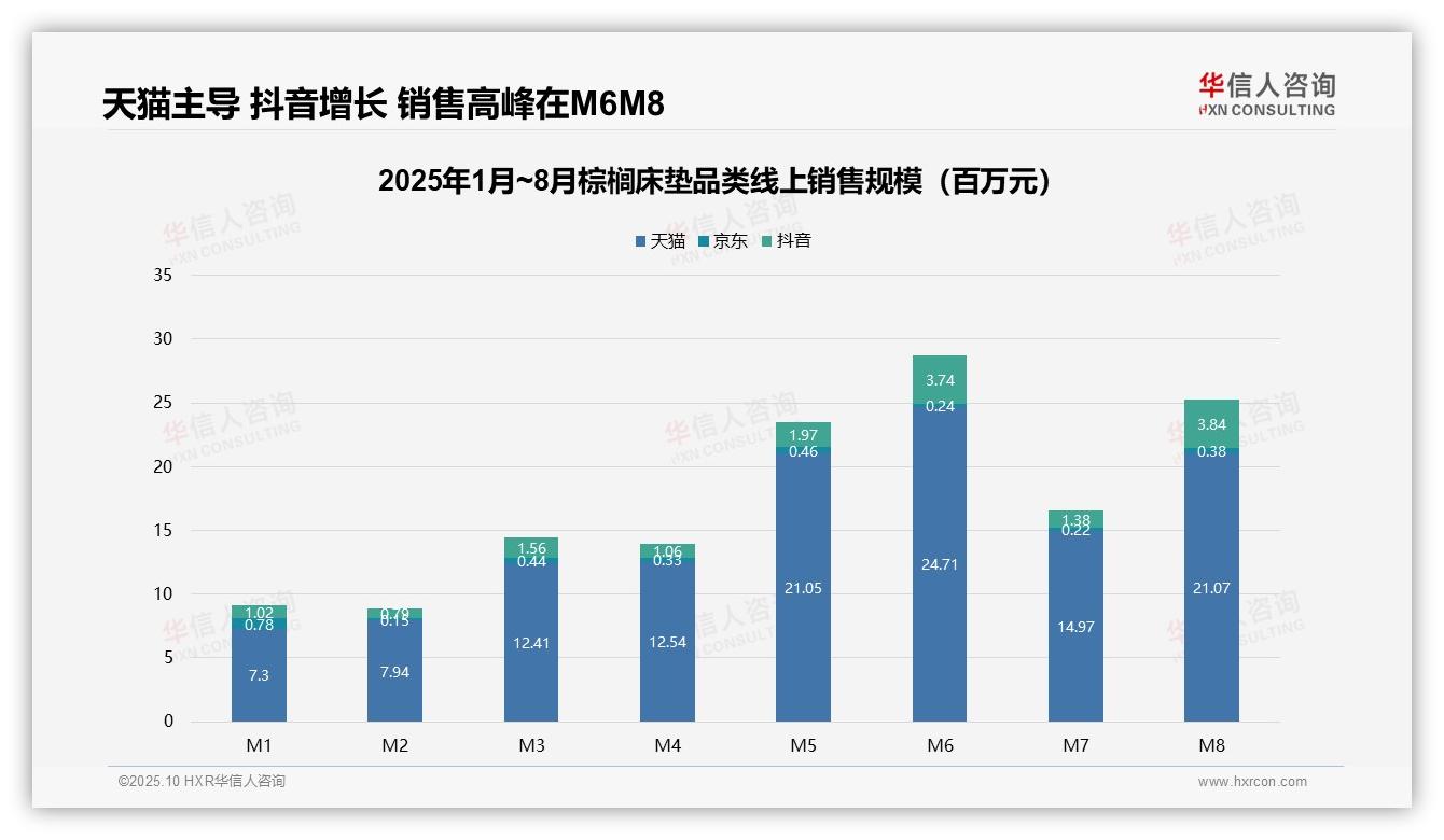 重磅发现：低价产品销量占比74.4%，华信人咨询报告发布-2025年10月-棕榈床垫-38