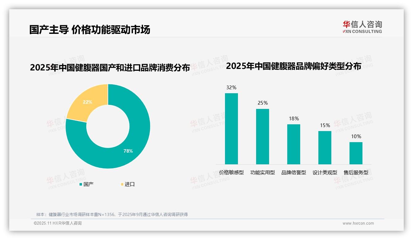 行业风向：华信人咨询报告提出78%消费者偏好国产品牌-2025年11月-健腹器-38