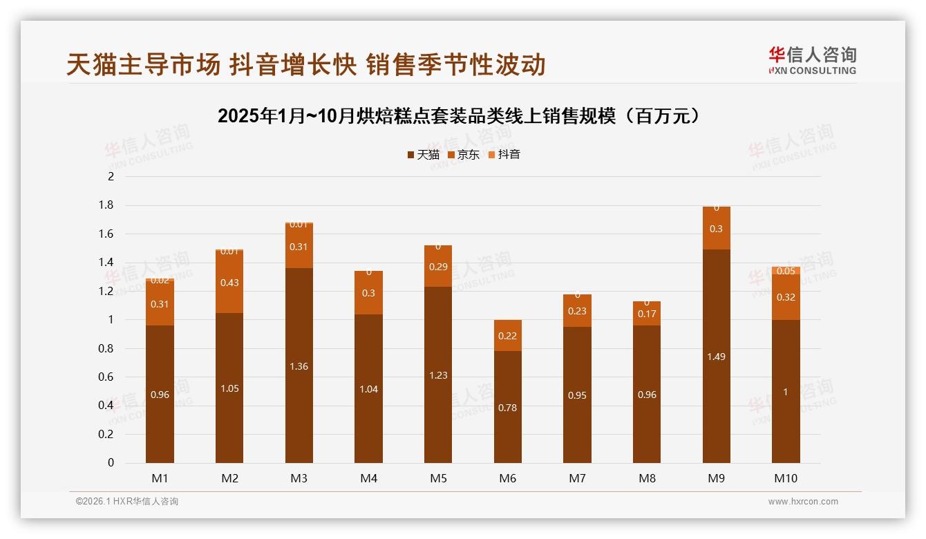 华信人咨询数据洞察：抖音高价50元以上占比90.1%销售额，烘焙糕点套装高端化试验田-2026年1月-烘焙糕点套装-38