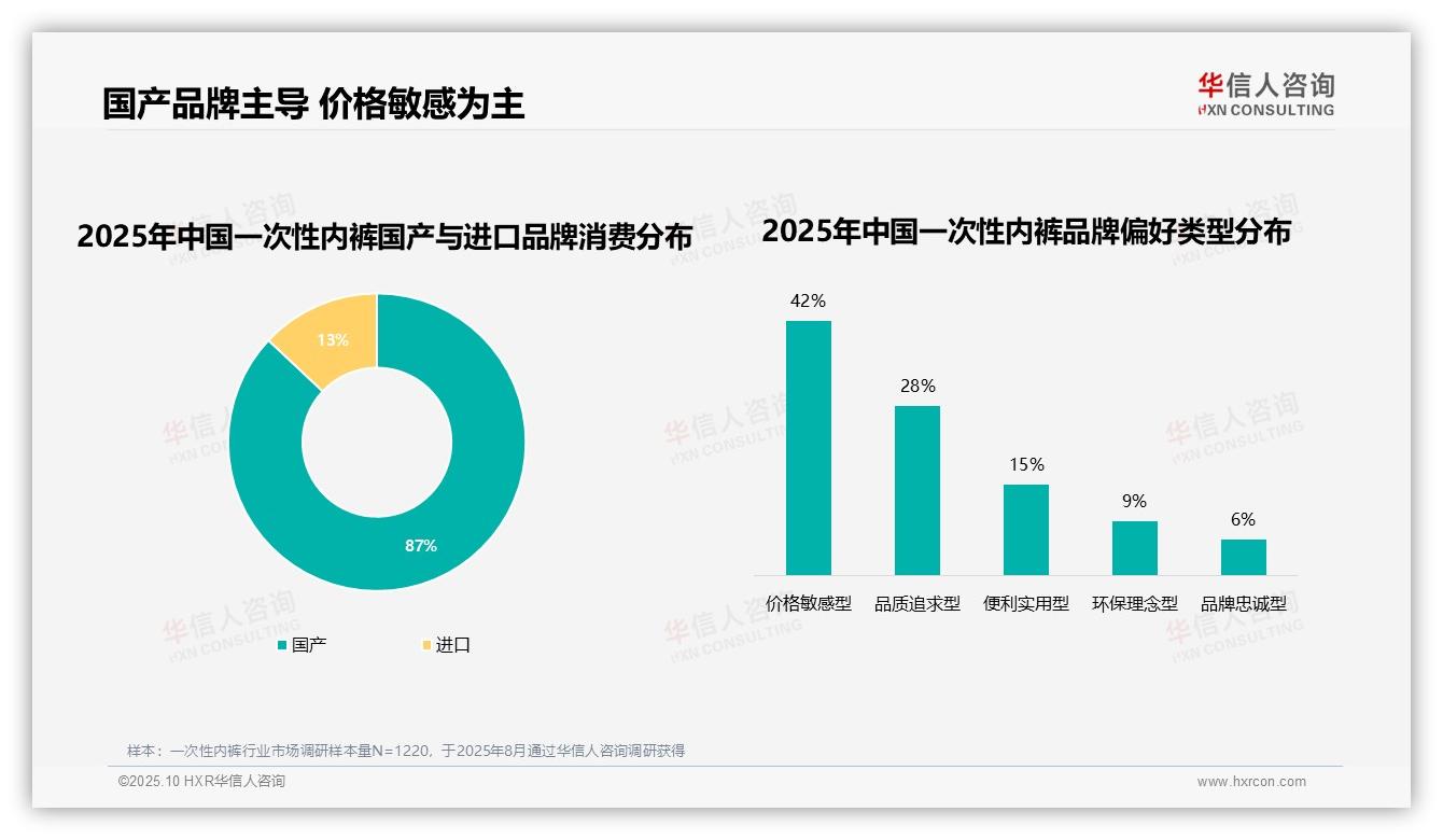 据华信人咨询报告：87%一次性内裤消费者选择国产品牌-2025年10月-一次性内裤-38
