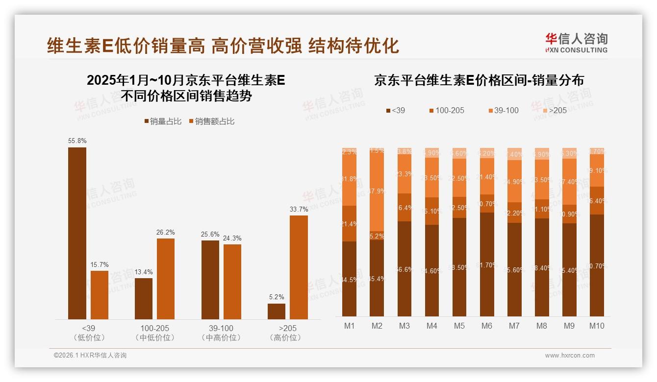 华信人咨询权威发布：维生素E女性消费者57%占比撬动中端38%市场-2026年1月-维生素E-38