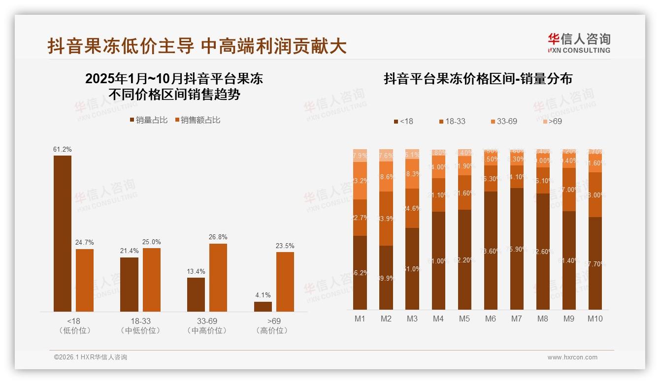 42%继续购买率，华信人咨询白皮书指出：果冻涨价10%忠诚度承压-2026年1月-果冻-38