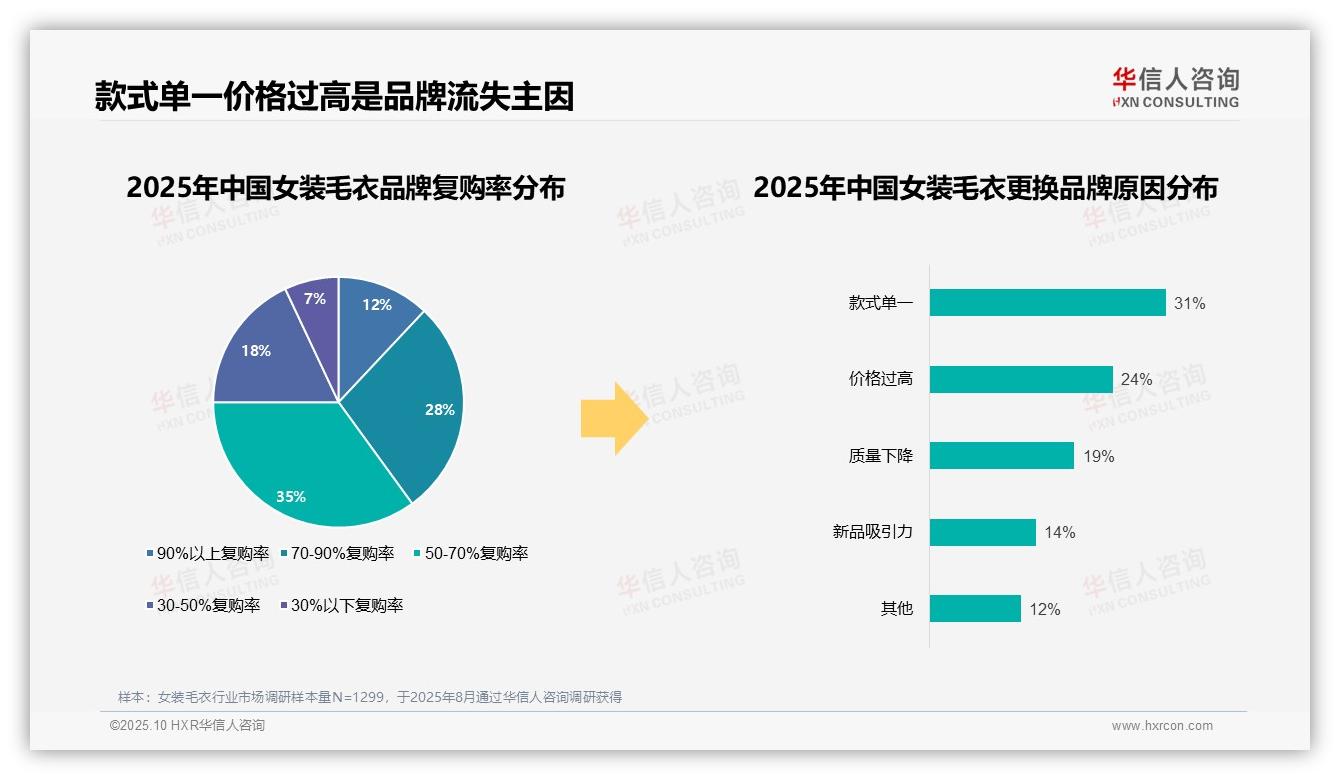 官方数据：华信人咨询报告显示83%消费者选择国产品牌毛衣-2025年10月-女装毛衣-38