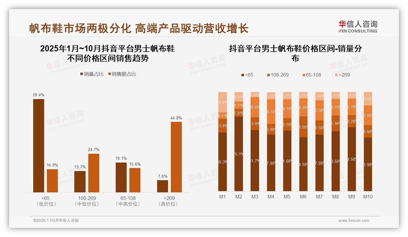 高端男士帆布鞋269元以上占43点8%销售额低流量高利润——华信人咨询品类洞察-2026年1月-男士帆布鞋-38