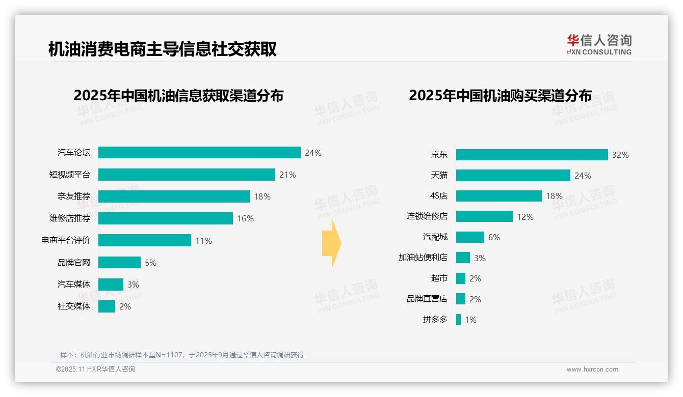 华信人咨询证实：56%机油消费者选择电商平台-2025年11月-机油-38