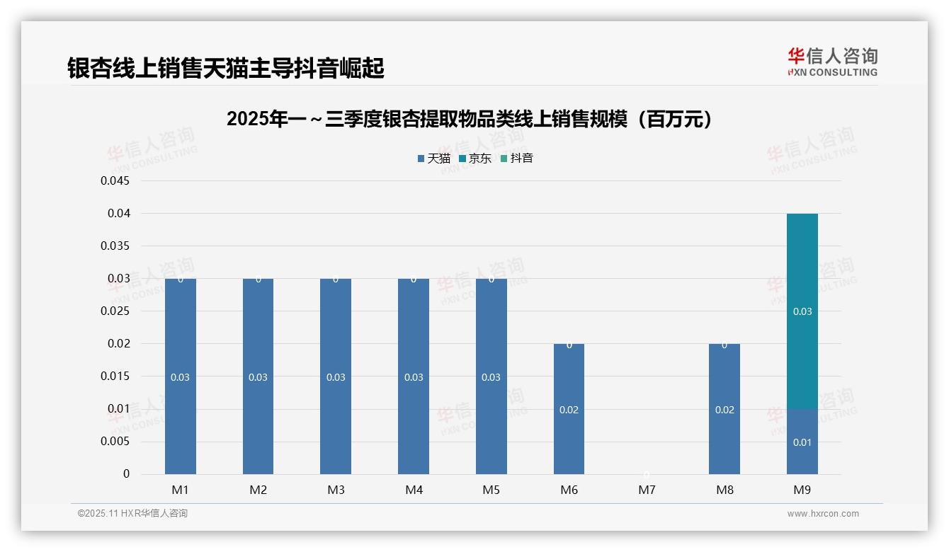 官方数据：华信人咨询报告显示银杏提取物线上销售86.3%依赖天猫平台-2025年11月-银杏提取物-38