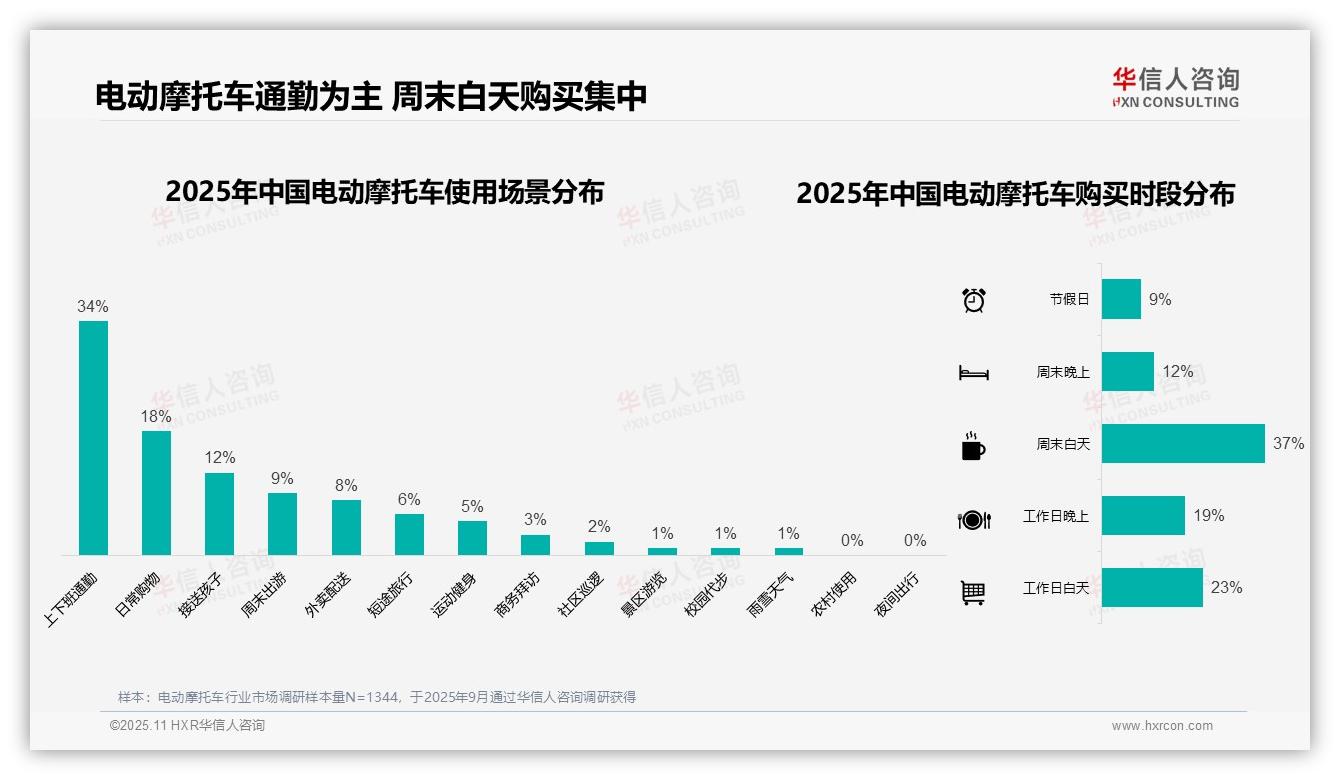 38%消费者选择电动摩托车用于通勤代步——引自华信人咨询消费者调研报告-2025年11月-电动摩托车-38