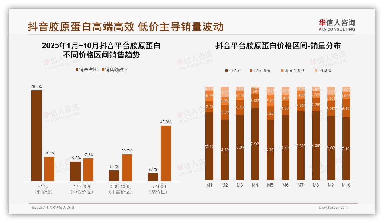 抖音销售额占比60%高端胶原蛋白42.9%靠千元价格带——华信人咨询独家披露-2026年1月-胶原蛋白-38