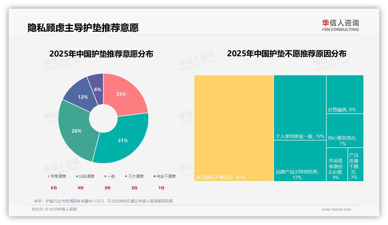 据华信人咨询报告：58%护垫消费由生理期需求驱动-2025年10月-护垫-38