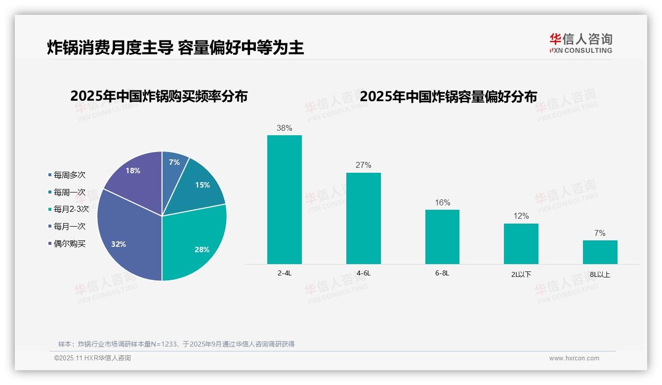 官方数据：华信人咨询报告显示60%炸锅消费者每月使用-2025年11月-炸锅-38