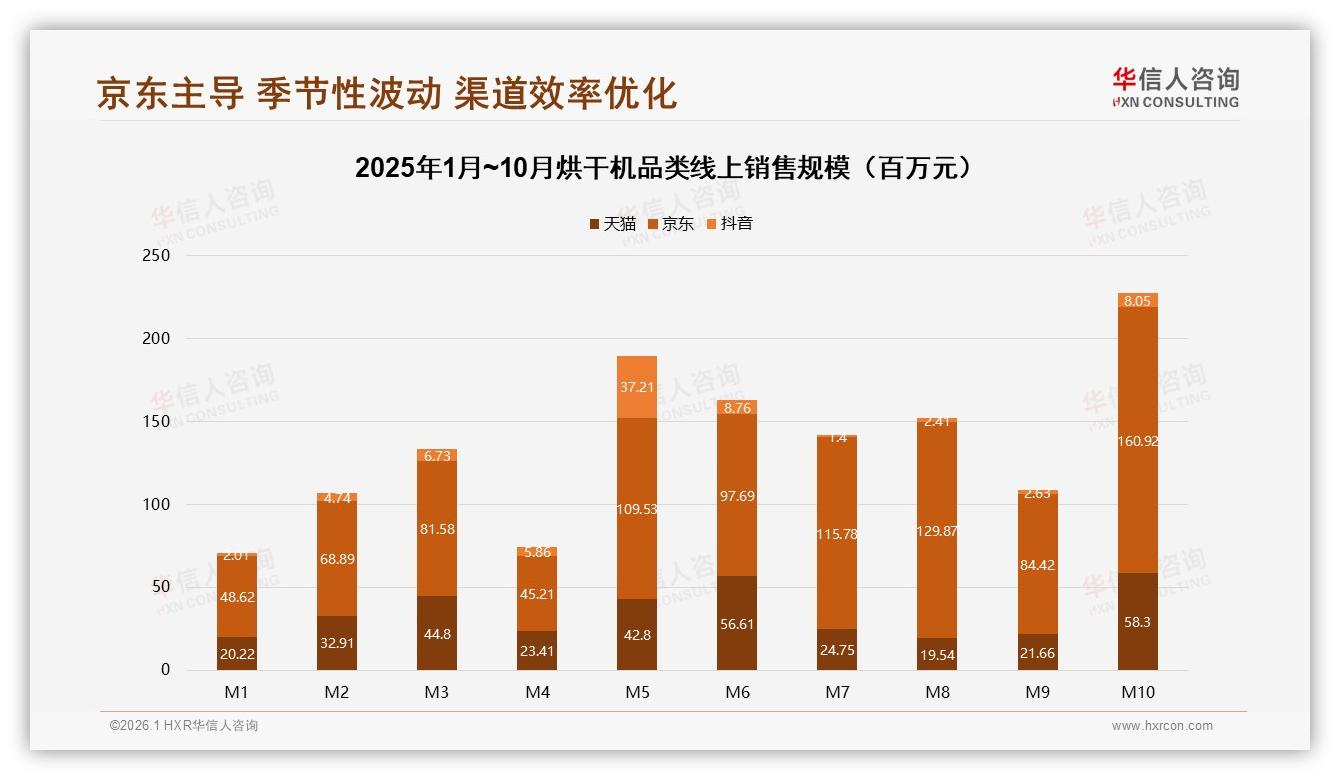 52%消费者依赖促销下单，华信人咨询消费研究：烘干机价格战依旧有效-2026年1月-烘干机-38