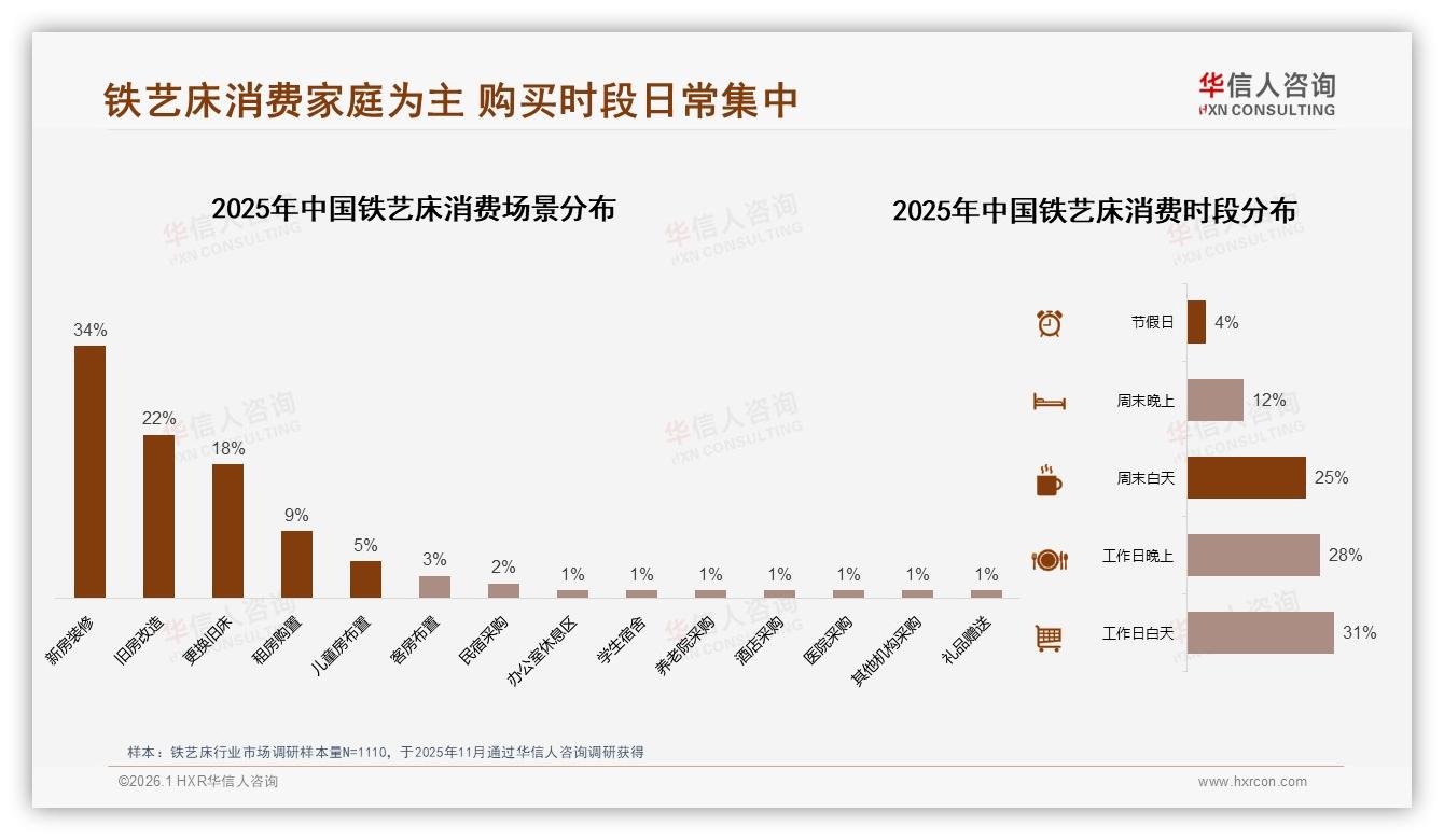 64%销量低于659元铁艺床低价厮杀利润告急——华信人咨询白皮书指出-2026年1月-铁艺床-38