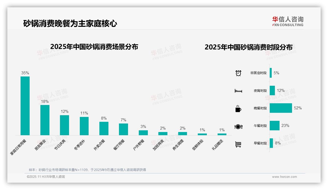 晚餐时段砂锅消费占比高达52%，华信人咨询报告完整数据已发布-2025年11月-砂锅-38