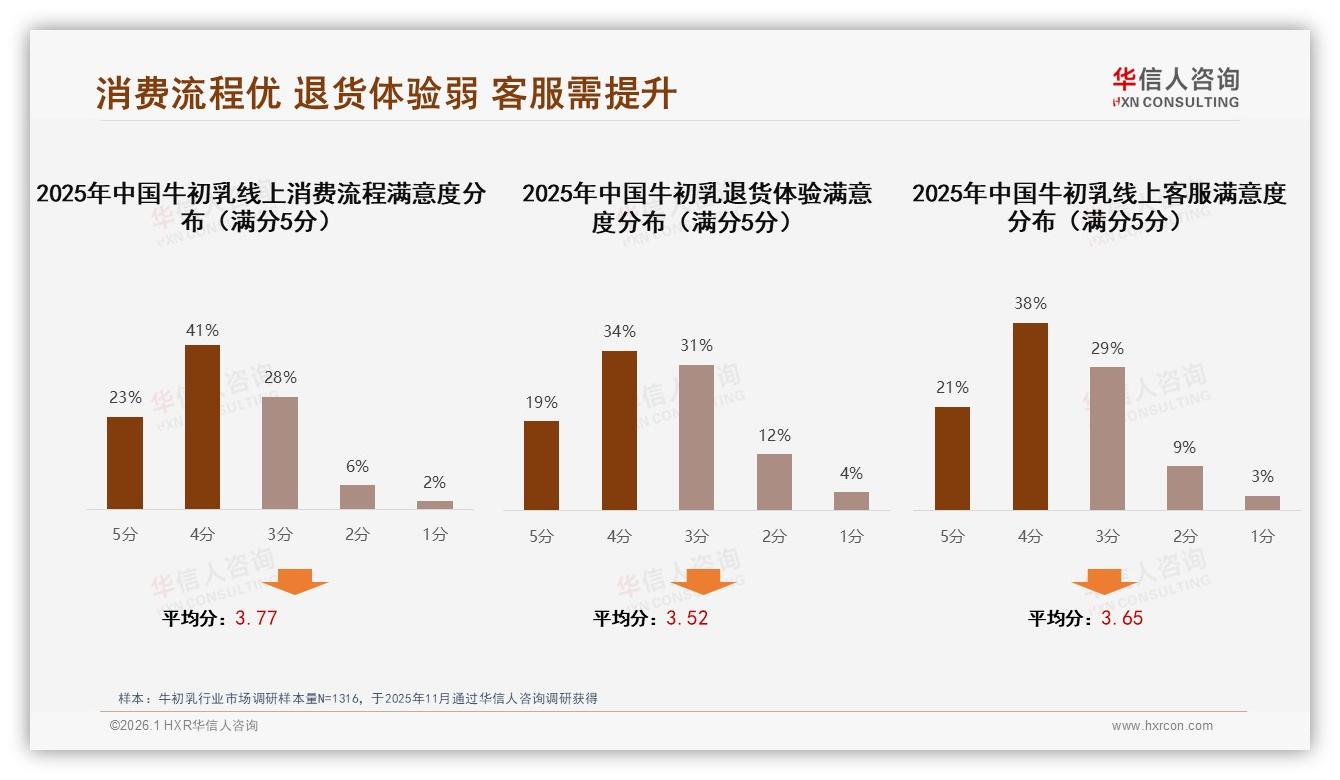 退货体验仅53%满意，智能客服27%需求在线，牛初乳售后亟待升级——华信人咨询独家披露：主标题-2026年1月-牛初乳-38