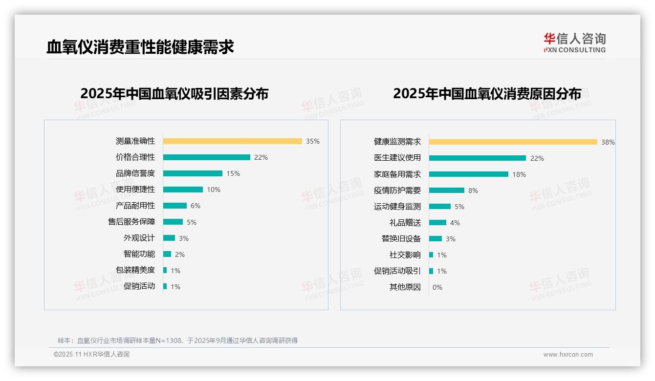 血氧仪消费者推荐意愿达60%——华信人咨询最新报告证实-2025年11月-血氧仪-38
