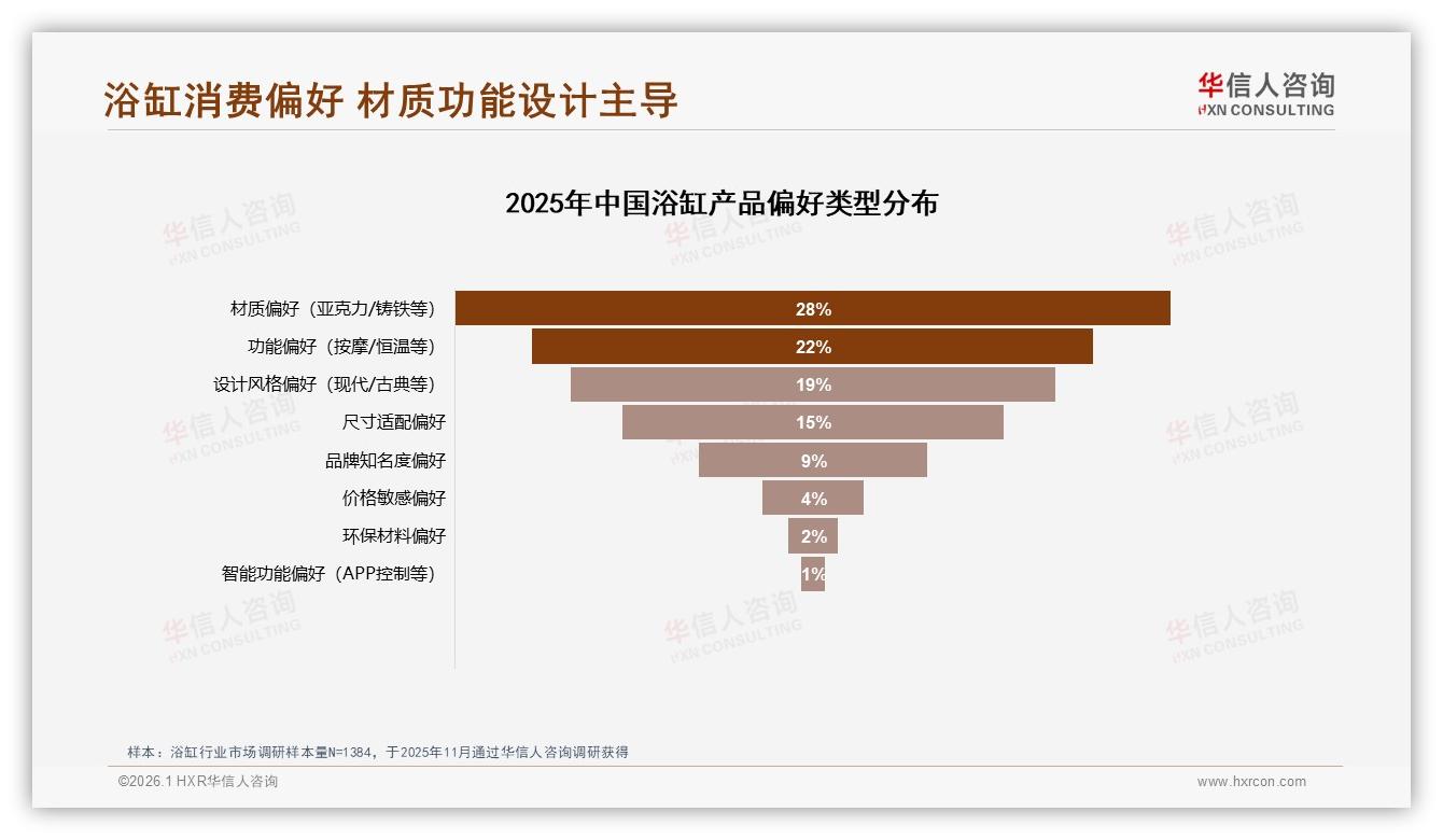 华信人咨询权威发布：材质功能设计69%浴缸决策权重，品牌溢价空间受限-2026年1月-浴缸-38