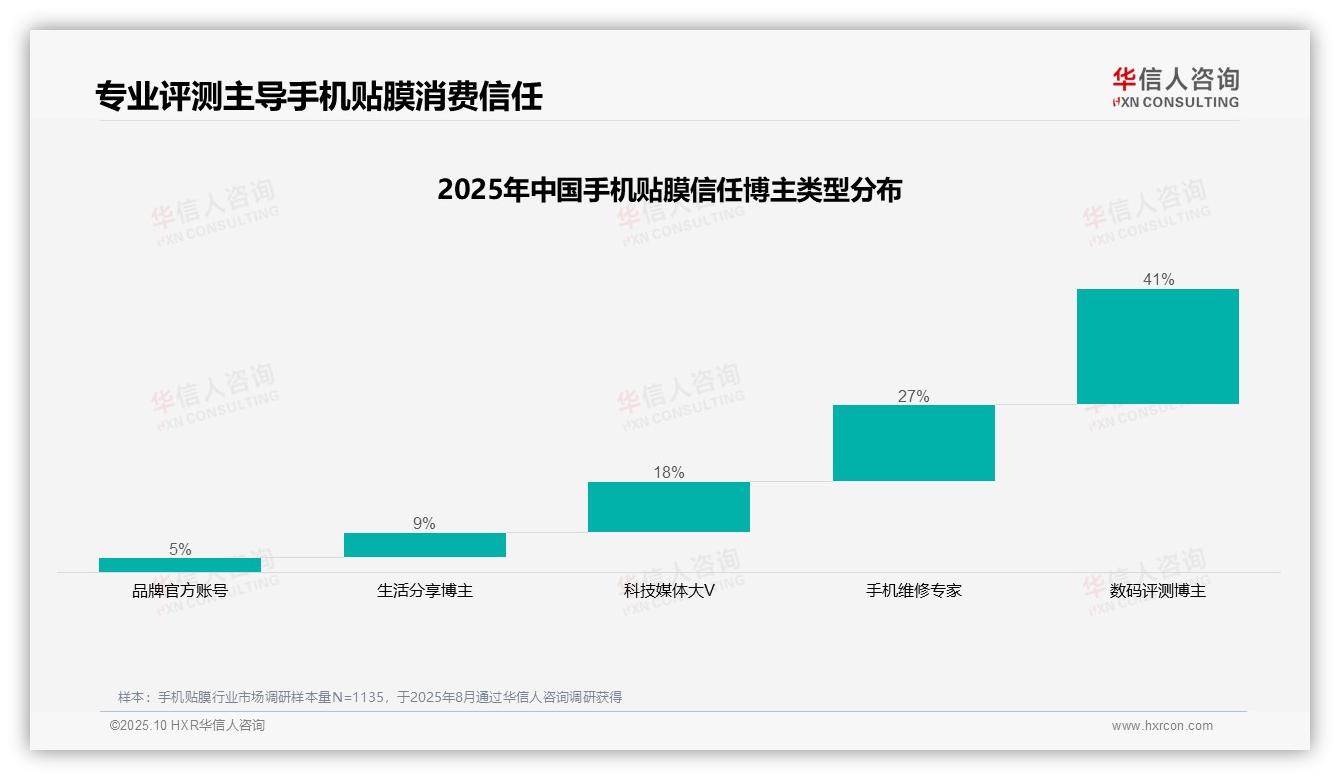 41%消费者最信任数码评测博主指导手机贴膜购买，华信人咨询报告完整数据已发布-2025年10月-手机贴膜-38