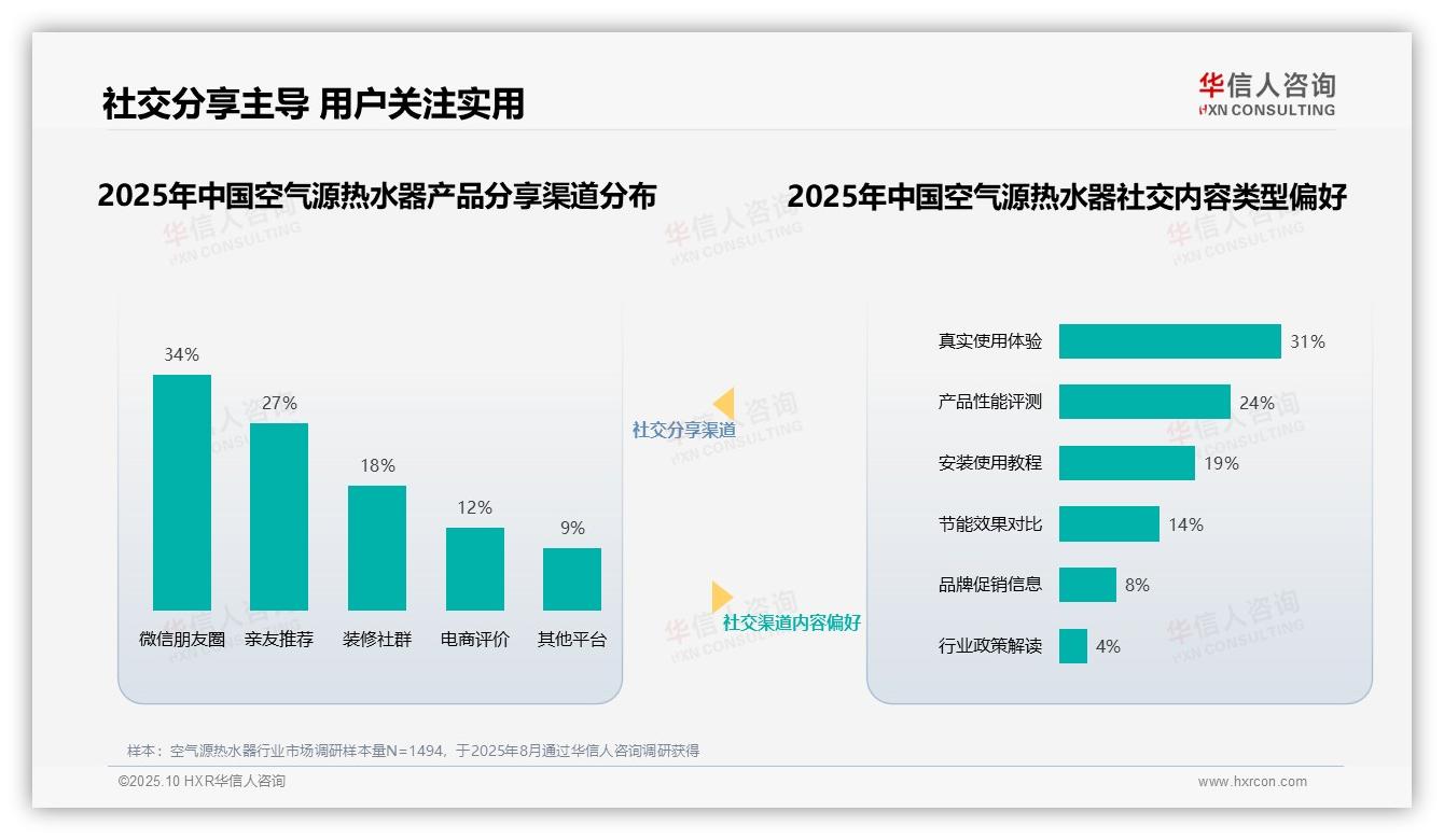 36%消费者最信任家电评测专家——华信人咨询独家报告-2025年10月-空气源热水器-38