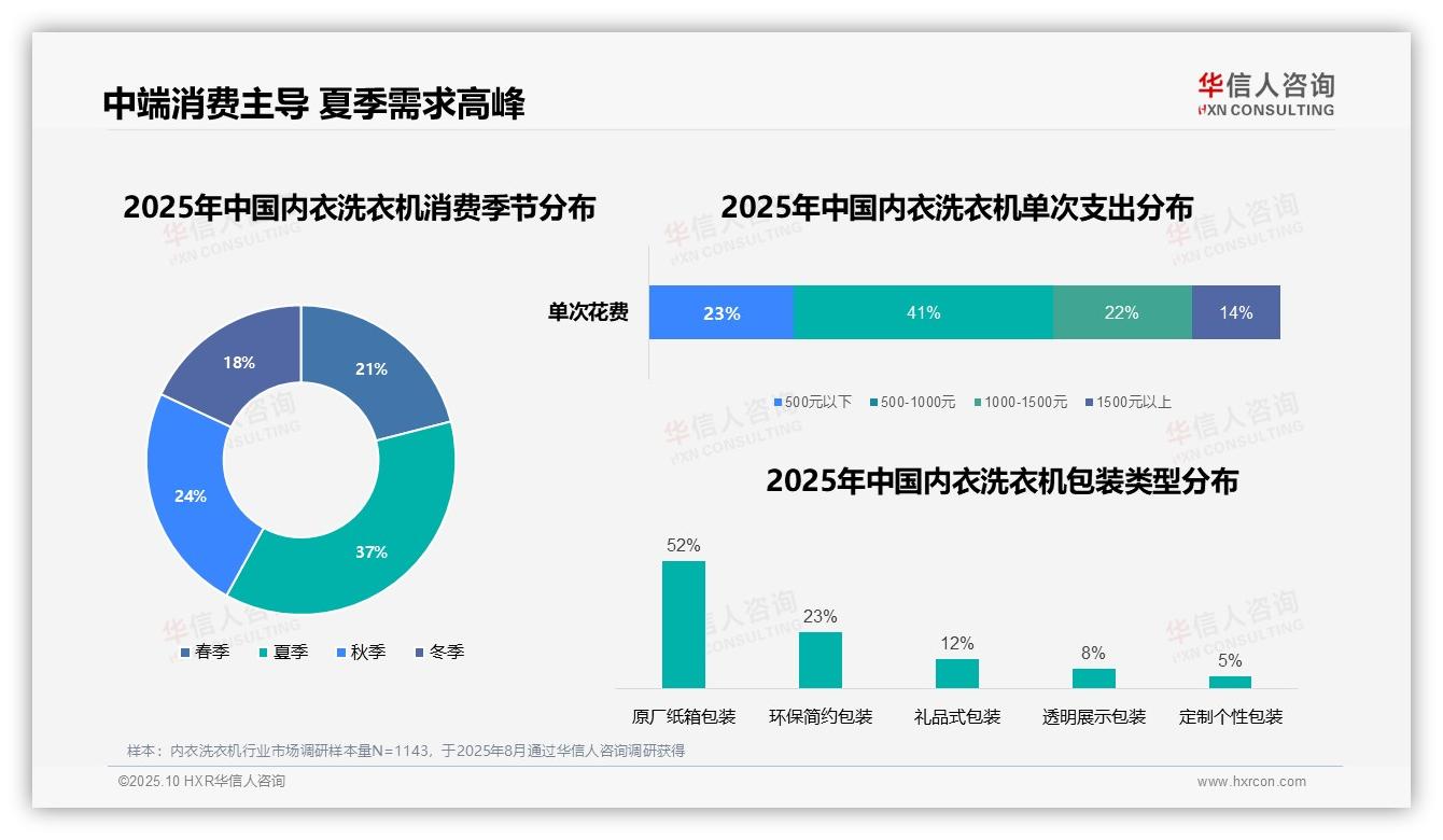 数据说话：华信人咨询报告指出夏季内衣洗衣机消费占比37%-2025年10月-内衣洗衣机-38