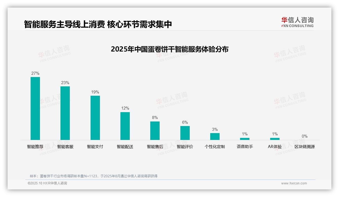 亲友口碑推荐占比37%驱动蛋卷饼干消费——引自华信人咨询消费者调研报告-2025年10月-蛋卷饼干-38
