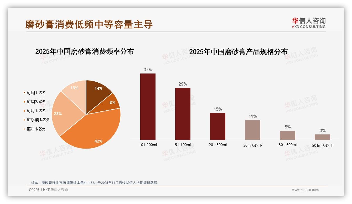 18~35岁70%占比磨砂膏消费主力，品牌如何抓住年轻人-2026年1月-磨砂膏-38