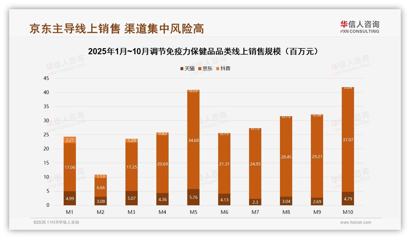 京东占86%调节免疫力保健品线上销售，渠道集中风险需警惕——华信人咨询报告披露-2026年1月-调节免疫力保健品-38