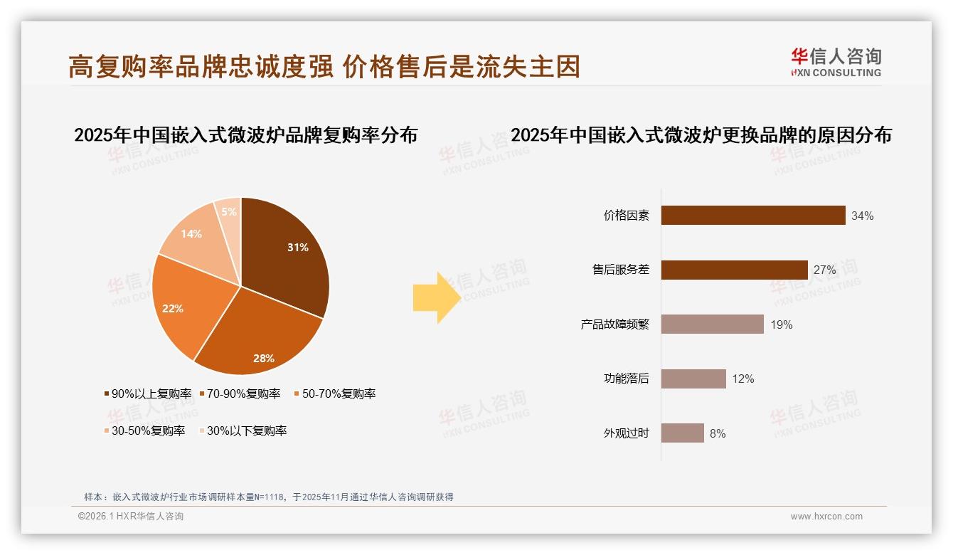 1000~2000元占比37%嵌入式微波炉中端称王，低价高销利润薄——来源：华信人咨询最新嵌入式微波炉研报-2026年1月-嵌入式微波炉-38