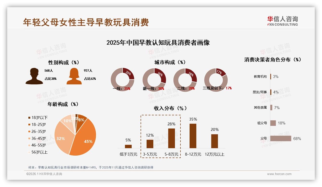 华信人咨询数据洞察：62%女性消费者主导早教认知玩具，中端价位50~300元最吃香-2026年1月-早教认知玩具-38