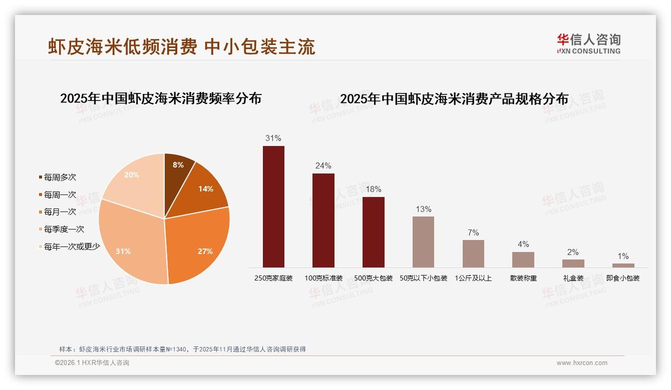 虾皮海米58%低频率购买每季度一次，品牌靠促销拉动——华信人咨询数据研究报告-2026年1月-虾皮海米-38